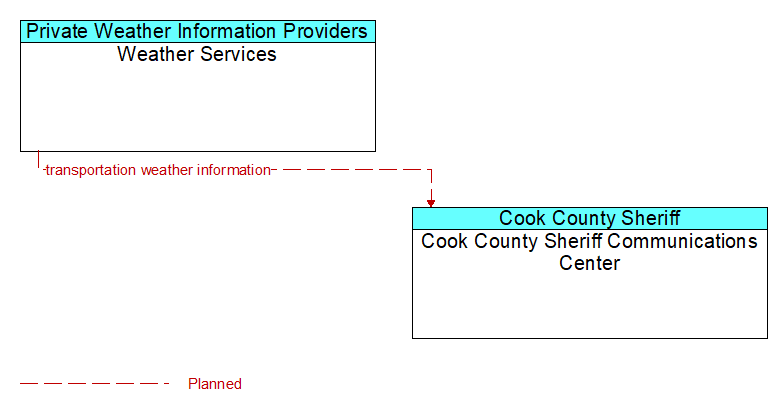 Weather Services to Cook County Sheriff Communications Center Interface Diagram