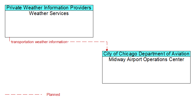 Weather Services to Midway Airport Operations Center Interface Diagram