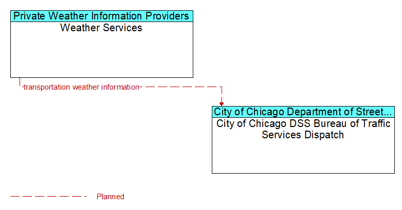 Weather Services to City of Chicago DSS Bureau of Traffic Services Dispatch Interface Diagram