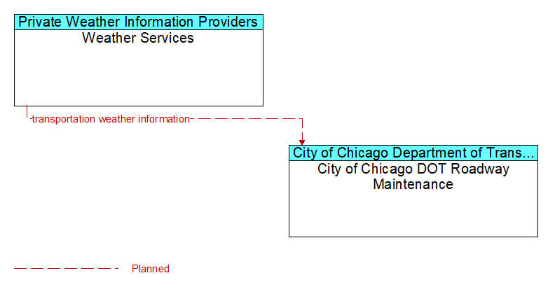 Weather Services to City of Chicago DOT Roadway Maintenance Interface Diagram
