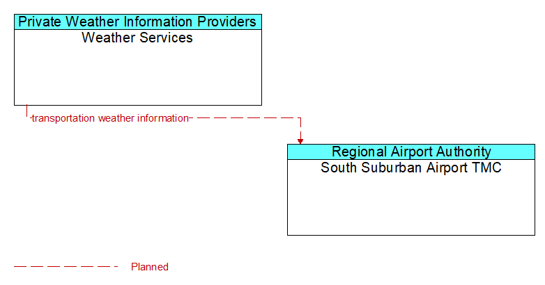Weather Services to South Suburban Airport TMC Interface Diagram