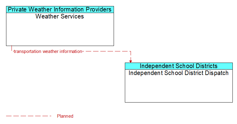 Weather Services to Independent School District Dispatch Interface Diagram