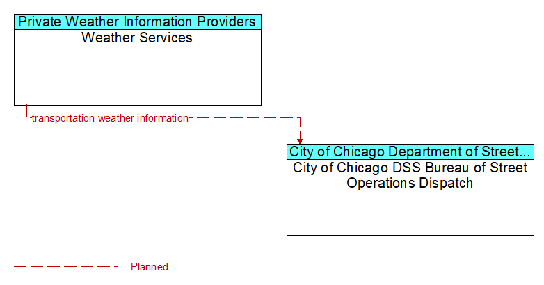 Weather Services to City of Chicago DSS Bureau of Street Operations Dispatch Interface Diagram