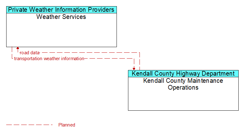 Weather Services to Kendall County Maintenance Operations Interface Diagram