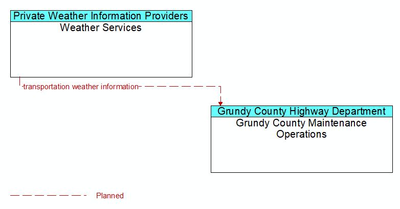 Weather Services to Grundy County Maintenance Operations Interface Diagram