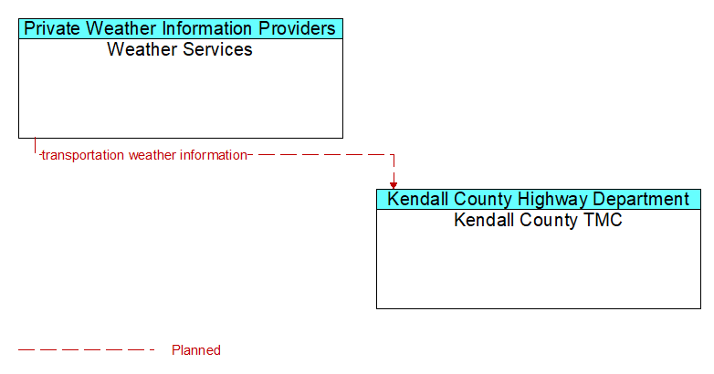 Weather Services to Kendall County TMC Interface Diagram
