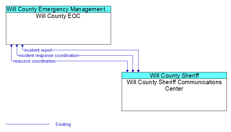 Will County EOC to Will County Sheriff Communications Center Interface Diagram