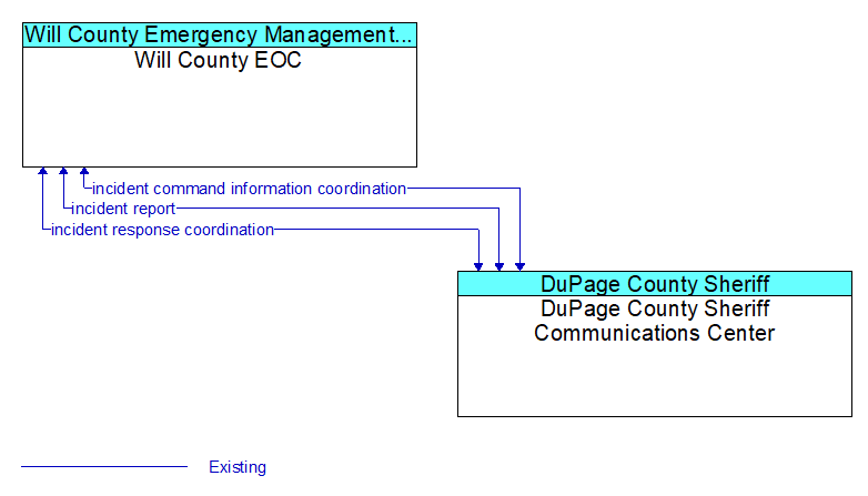 Will County EOC to DuPage County Sheriff Communications Center Interface Diagram