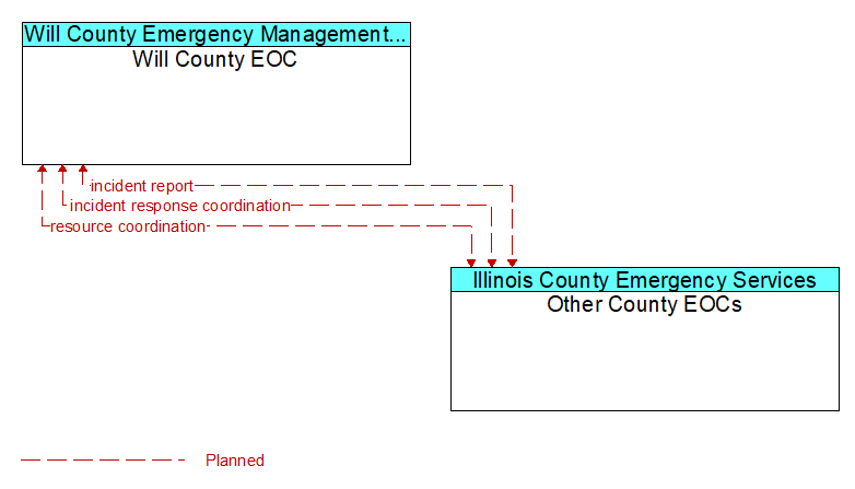 Will County EOC to Other County EOCs Interface Diagram