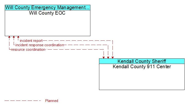 Will County EOC to Kendall County 911 Center Interface Diagram