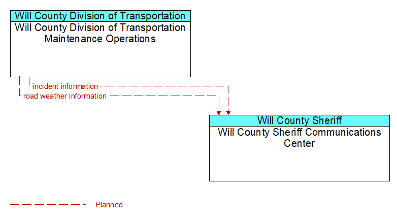 Will County Division of Transportation Maintenance Operations to Will County Sheriff Communications Center Interface Diagram