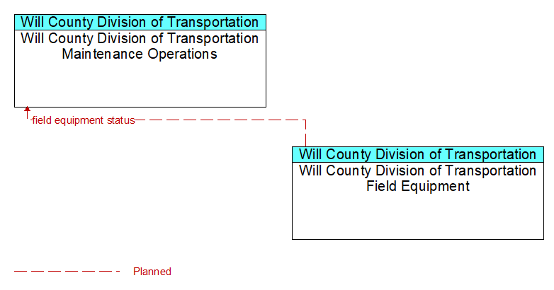Will County Division of Transportation Maintenance Operations to Will County Division of Transportation Field Equipment Interface Diagram