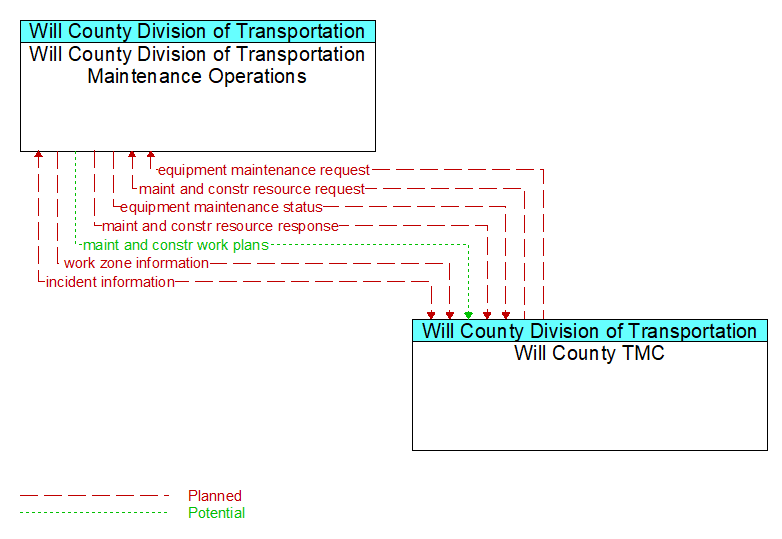 Will County Division of Transportation Maintenance Operations to Will County TMC Interface Diagram