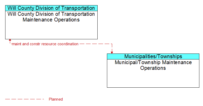 Will County Division of Transportation Maintenance Operations to Municipal/Township Maintenance Operations Interface Diagram