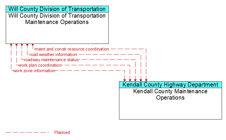 Will County Division of Transportation Maintenance Operations to Kendall County Maintenance Operations Interface Diagram