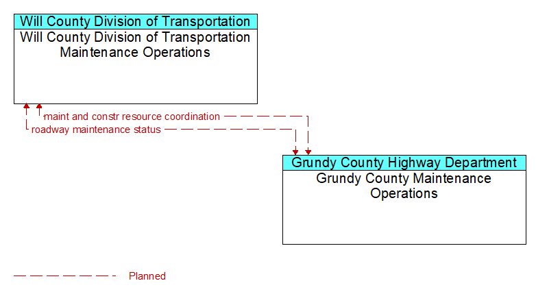 Will County Division of Transportation Maintenance Operations to Grundy County Maintenance Operations Interface Diagram