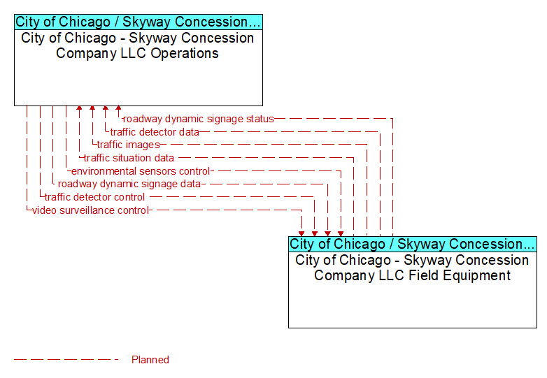 City of Chicago - Skyway Concession Company LLC Operations to City of Chicago - Skyway Concession Company LLC Field Equipment Interface Diagram