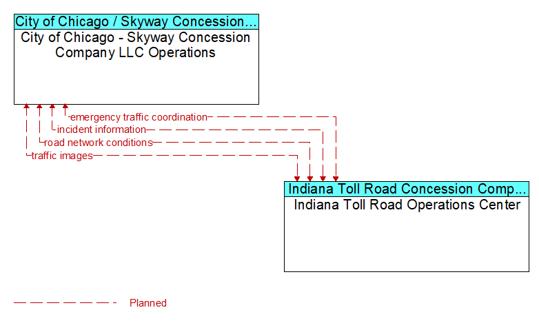 City of Chicago - Skyway Concession Company LLC Operations to Indiana Toll Road Operations Center Interface Diagram