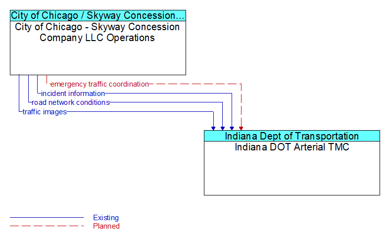 City of Chicago - Skyway Concession Company LLC Operations to Indiana DOT Arterial TMC Interface Diagram