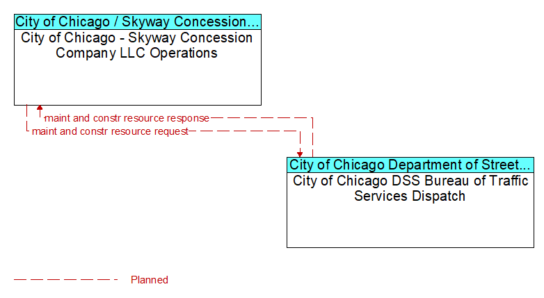 City of Chicago - Skyway Concession Company LLC Operations to City of Chicago DSS Bureau of Traffic Services Dispatch Interface Diagram