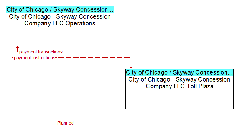 City of Chicago - Skyway Concession Company LLC Operations to City of Chicago - Skyway Concession Company LLC Toll Plaza Interface Diagram
