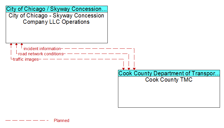 City of Chicago - Skyway Concession Company LLC Operations to Cook County TMC Interface Diagram