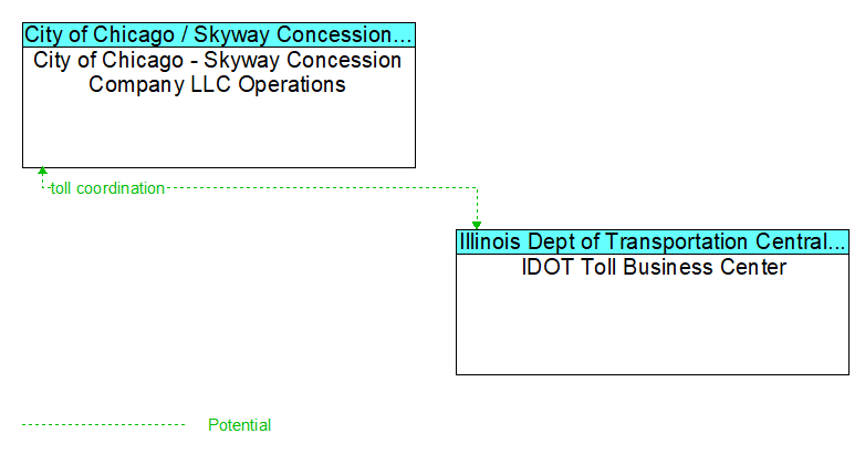 City of Chicago - Skyway Concession Company LLC Operations to IDOT Toll Business Center Interface Diagram