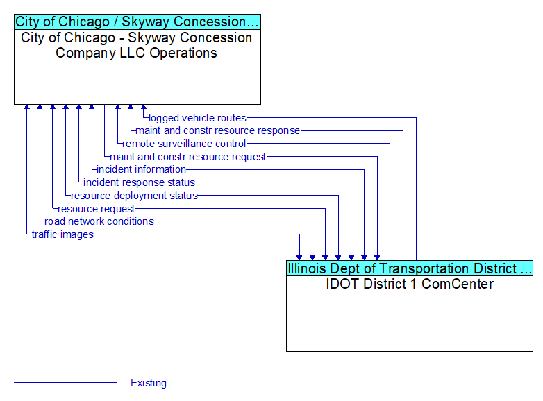 City of Chicago - Skyway Concession Company LLC Operations to IDOT District 1 ComCenter Interface Diagram