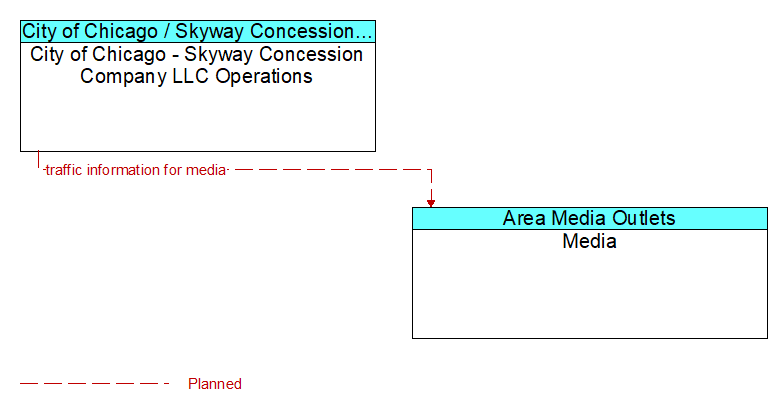 City of Chicago - Skyway Concession Company LLC Operations to Media Interface Diagram