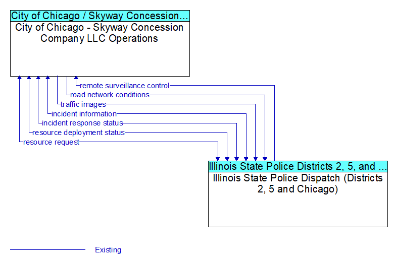 City of Chicago - Skyway Concession Company LLC Operations to Illinois State Police Dispatch (Districts 2, 5 and Chicago) Interface Diagram