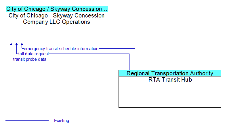 City of Chicago - Skyway Concession Company LLC Operations to RTA Transit Hub Interface Diagram