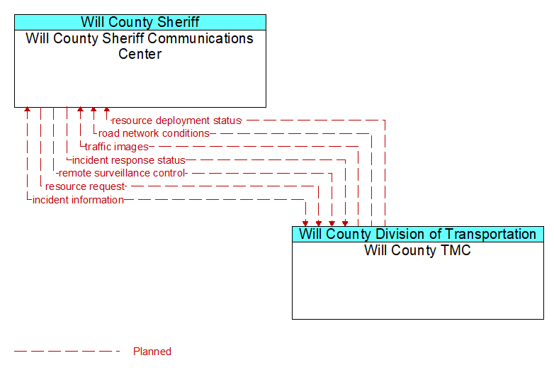 Will County Sheriff Communications Center to Will County TMC Interface Diagram