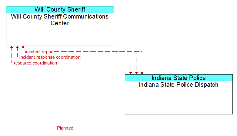 Will County Sheriff Communications Center to Indiana State Police Dispatch Interface Diagram