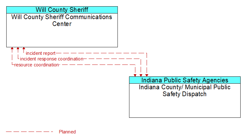 Will County Sheriff Communications Center to Indiana County/ Municipal Public Safety Dispatch Interface Diagram