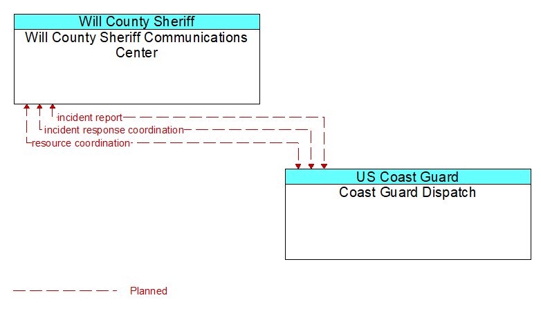 Will County Sheriff Communications Center to Coast Guard Dispatch Interface Diagram