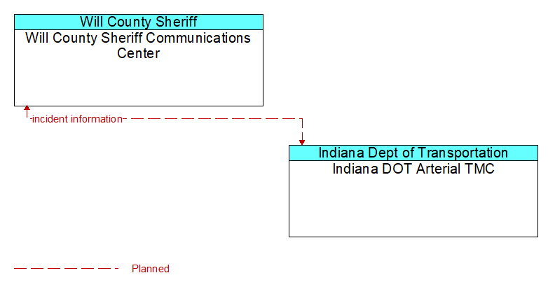Will County Sheriff Communications Center to Indiana DOT Arterial TMC Interface Diagram