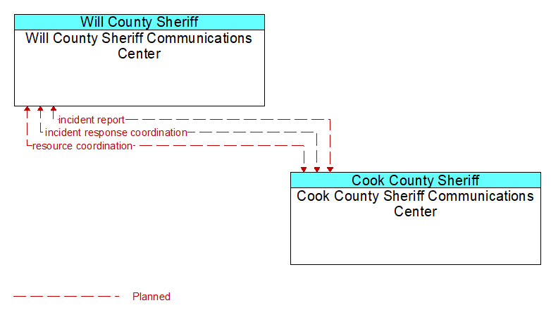 Will County Sheriff Communications Center to Cook County Sheriff Communications Center Interface Diagram