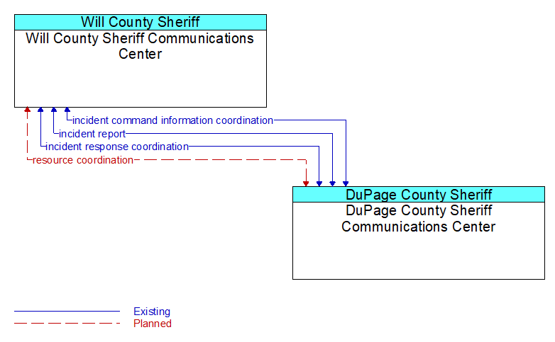 Will County Sheriff Communications Center to DuPage County Sheriff Communications Center Interface Diagram