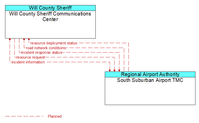 Will County Sheriff Communications Center to South Suburban Airport TMC Interface Diagram