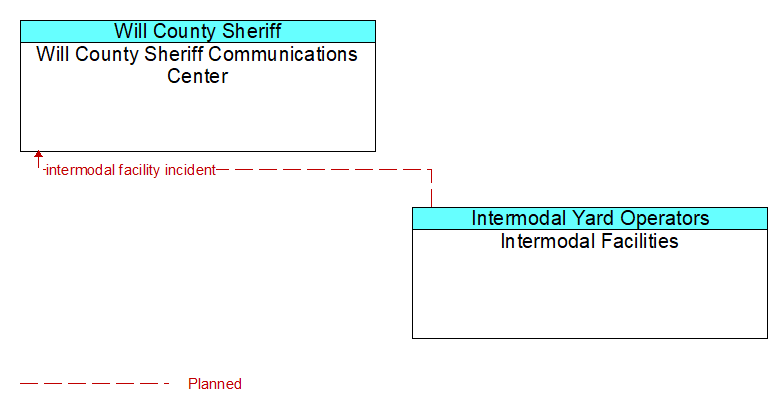 Will County Sheriff Communications Center to Intermodal Facilities Interface Diagram