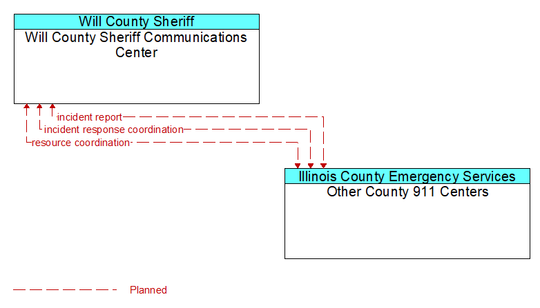 Will County Sheriff Communications Center to Other County 911 Centers Interface Diagram