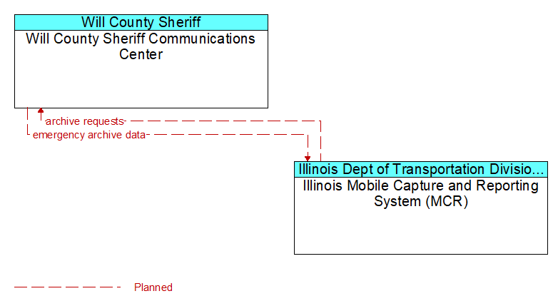 Will County Sheriff Communications Center to Illinois Mobile Capture and Reporting System (MCR) Interface Diagram