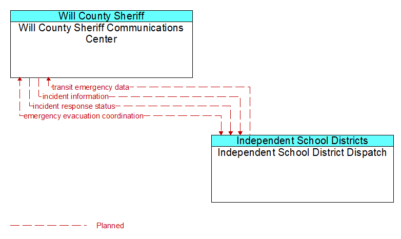 Will County Sheriff Communications Center to Independent School District Dispatch Interface Diagram