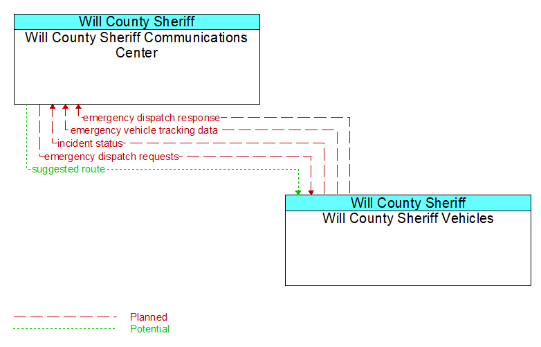 Will County Sheriff Communications Center to Will County Sheriff Vehicles Interface Diagram