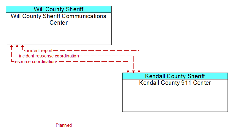 Will County Sheriff Communications Center to Kendall County 911 Center Interface Diagram