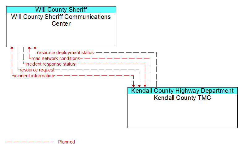 Will County Sheriff Communications Center to Kendall County TMC Interface Diagram