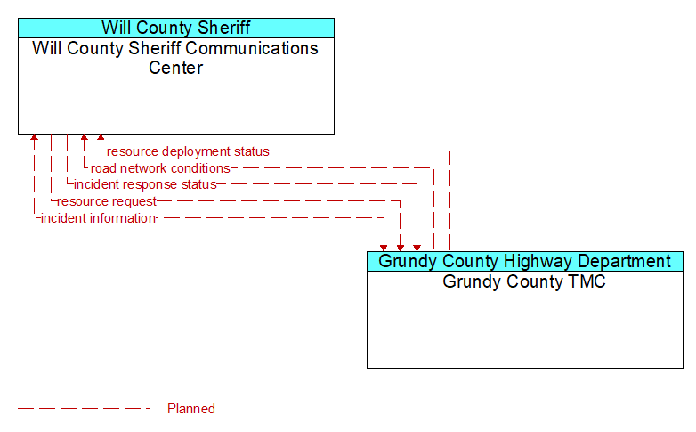 Will County Sheriff Communications Center to Grundy County TMC Interface Diagram
