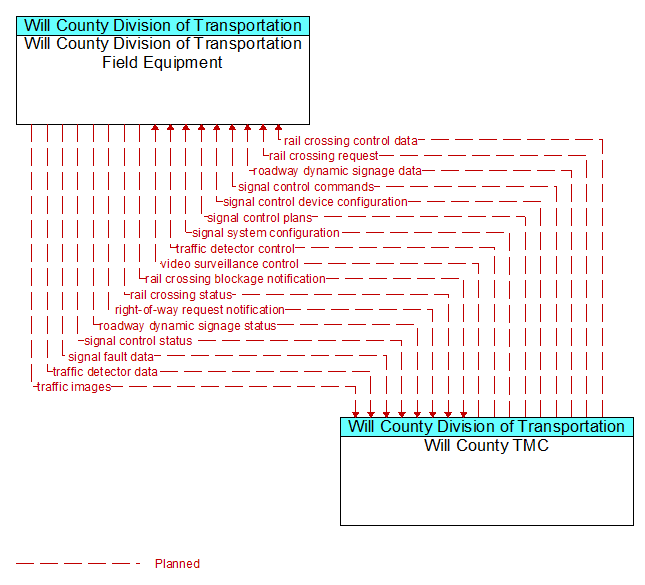 Will County Division of Transportation Field Equipment to Will County TMC Interface Diagram