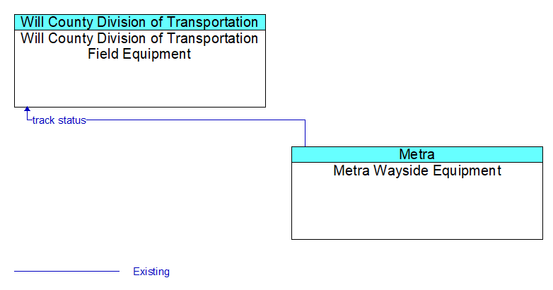 Will County Division of Transportation Field Equipment to Metra Wayside Equipment Interface Diagram