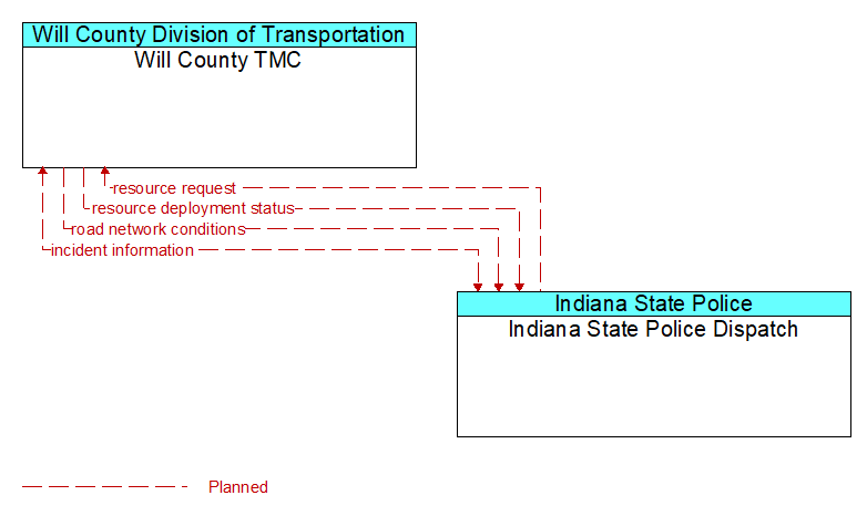 Will County TMC to Indiana State Police Dispatch Interface Diagram